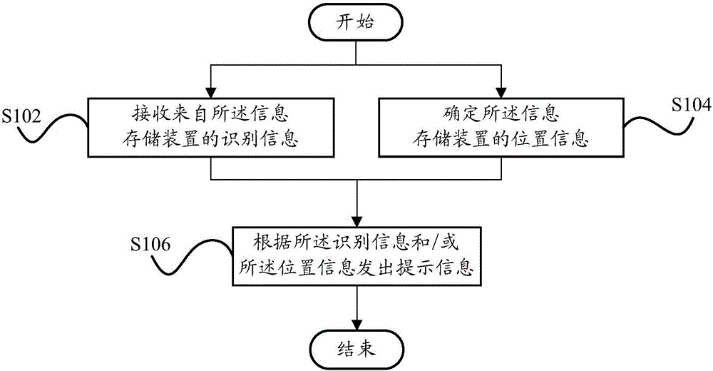 Positioning and prompt method and device, information processing device, and communication system