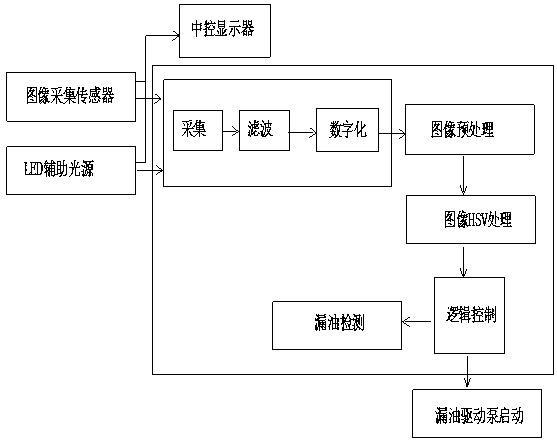 Oil leaking detection and protection device for fan stationary blade adjustment hydraulic device