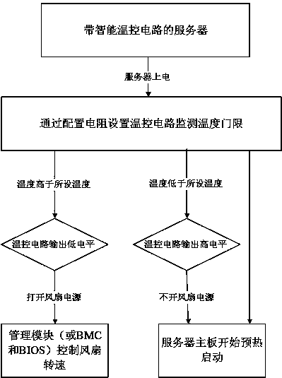 Intelligent control method suitable for server fan in private cloud system under low-temperature environment