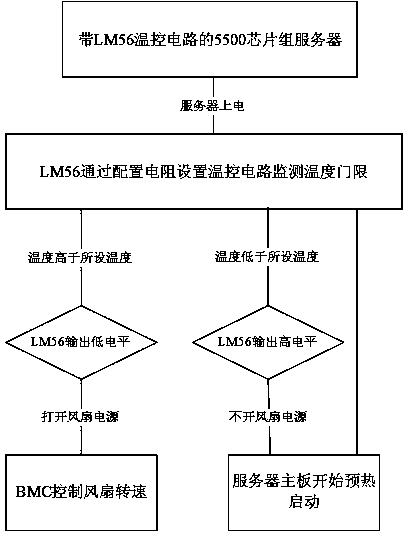 Intelligent control method suitable for server fan in private cloud system under low-temperature environment