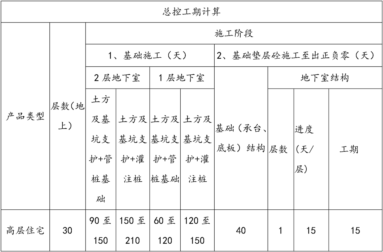 Construction method for high-rise housing novel building system under general-control construction period