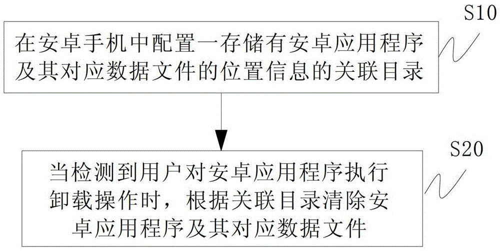 A method and device for processing data files of an Android system