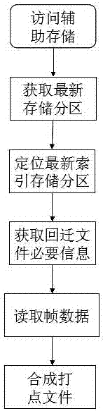 A video and audio archive storage and calling method based on ltfs