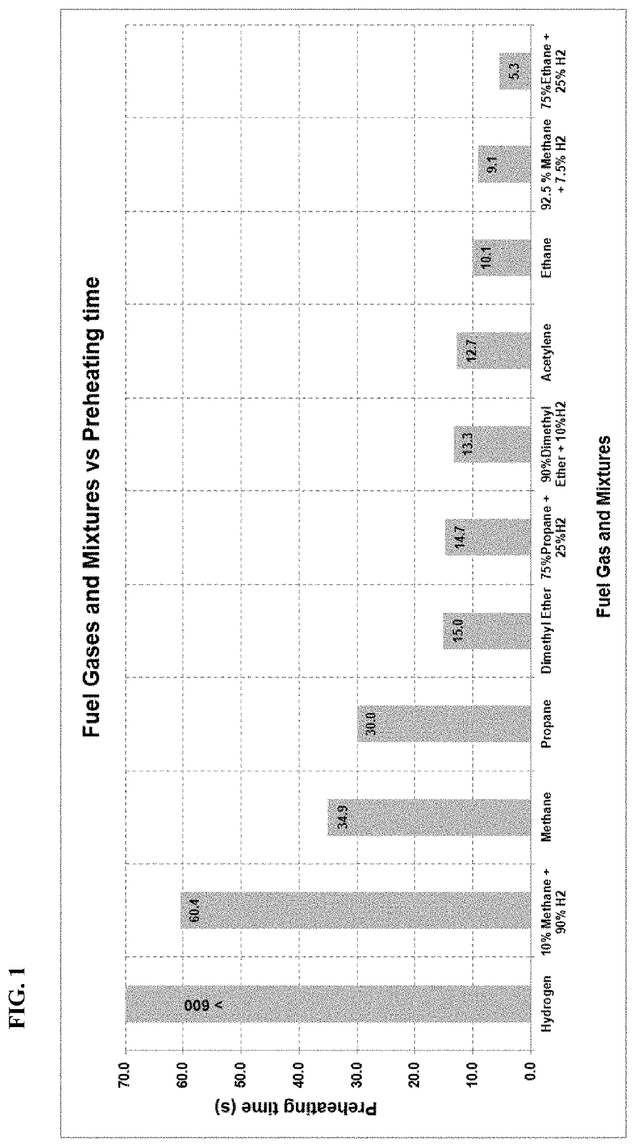 Oxy fuel gas mixtures and methods for use