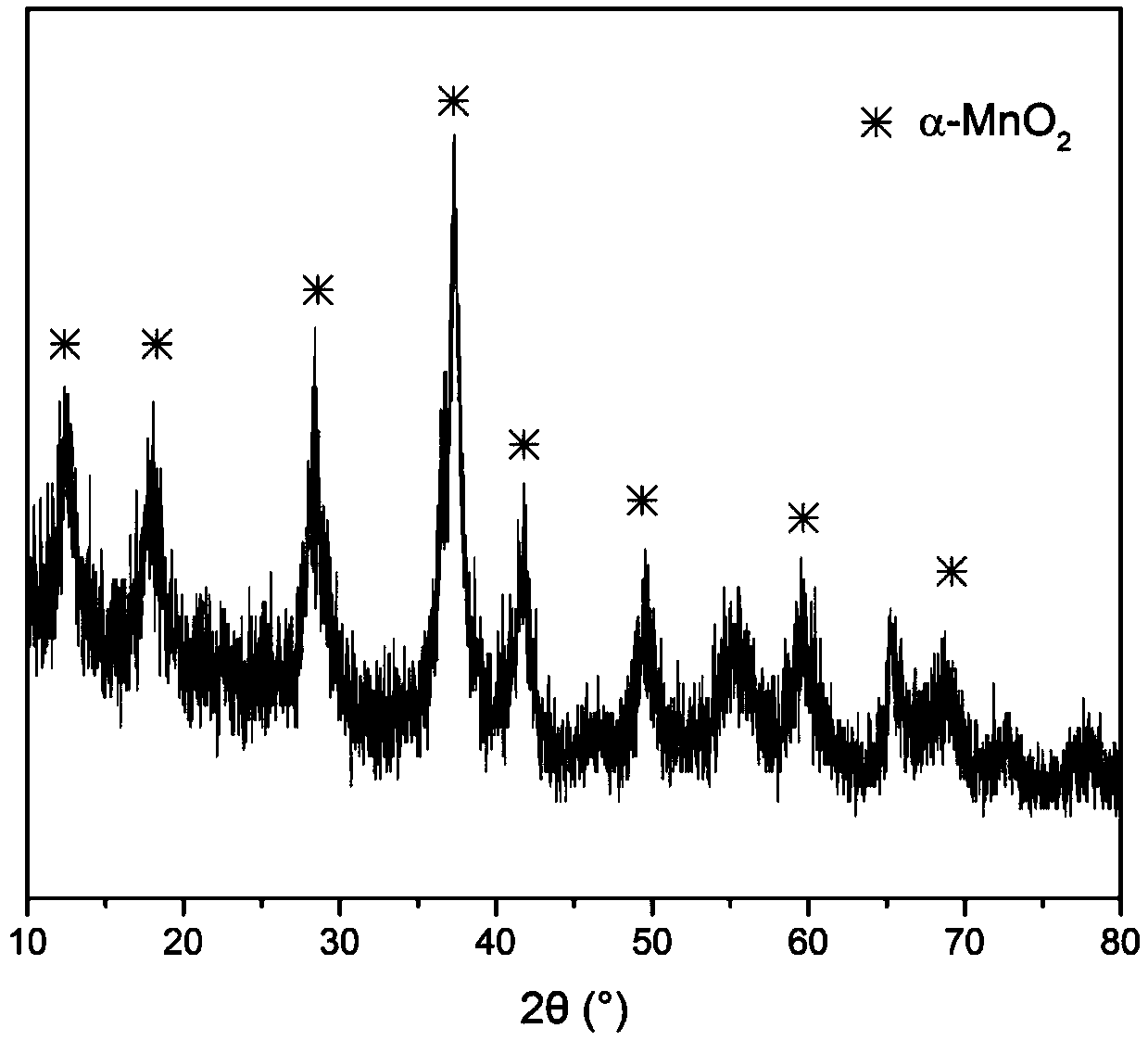 Method for purifying zinc electrodeposition anode mud to prepare manganese sulfate and cell grade manganese dioxide