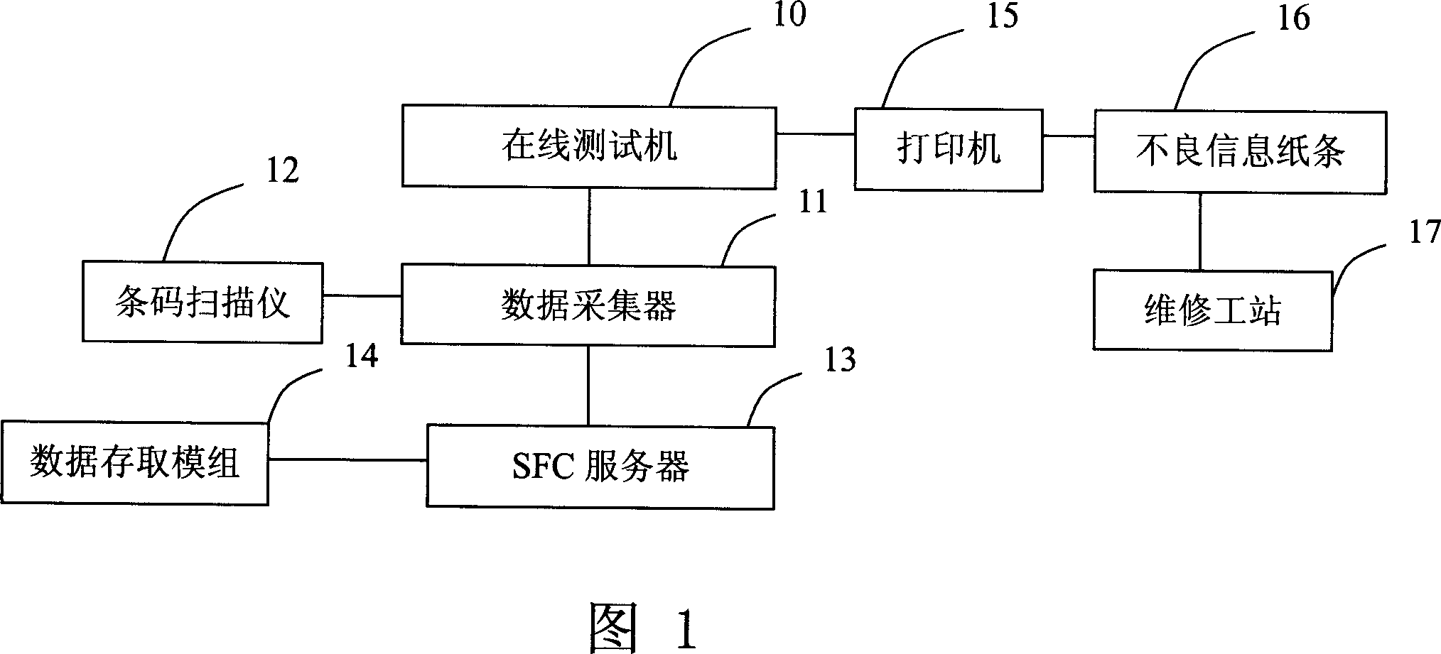 PCB Online testing and maintain system and method thereof