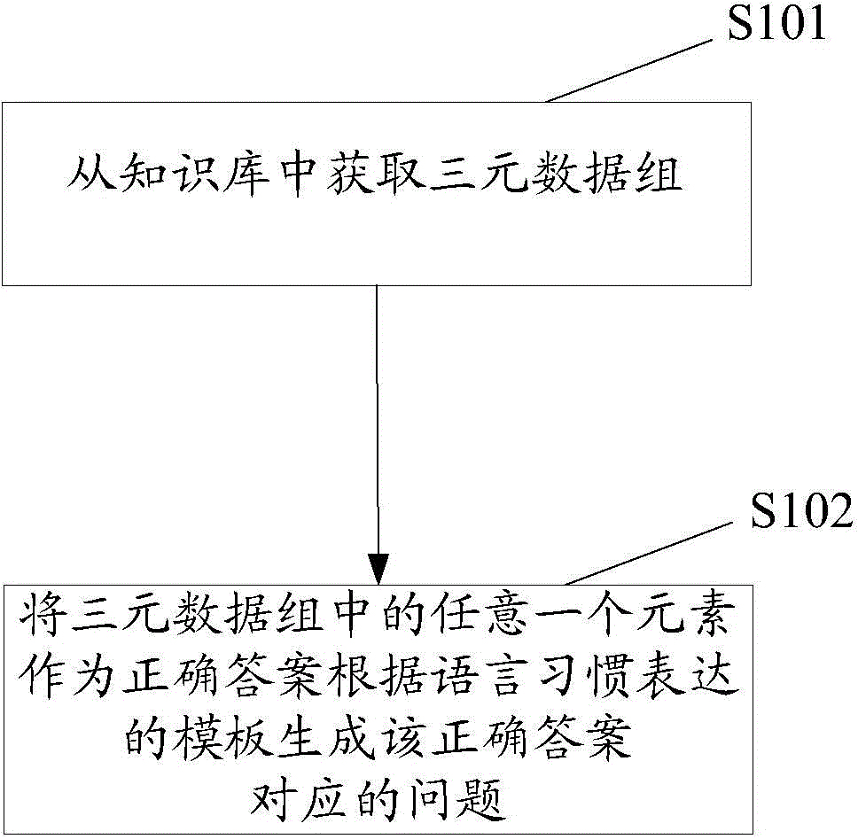 Knowledge database based question and answer generating method and apparatus
