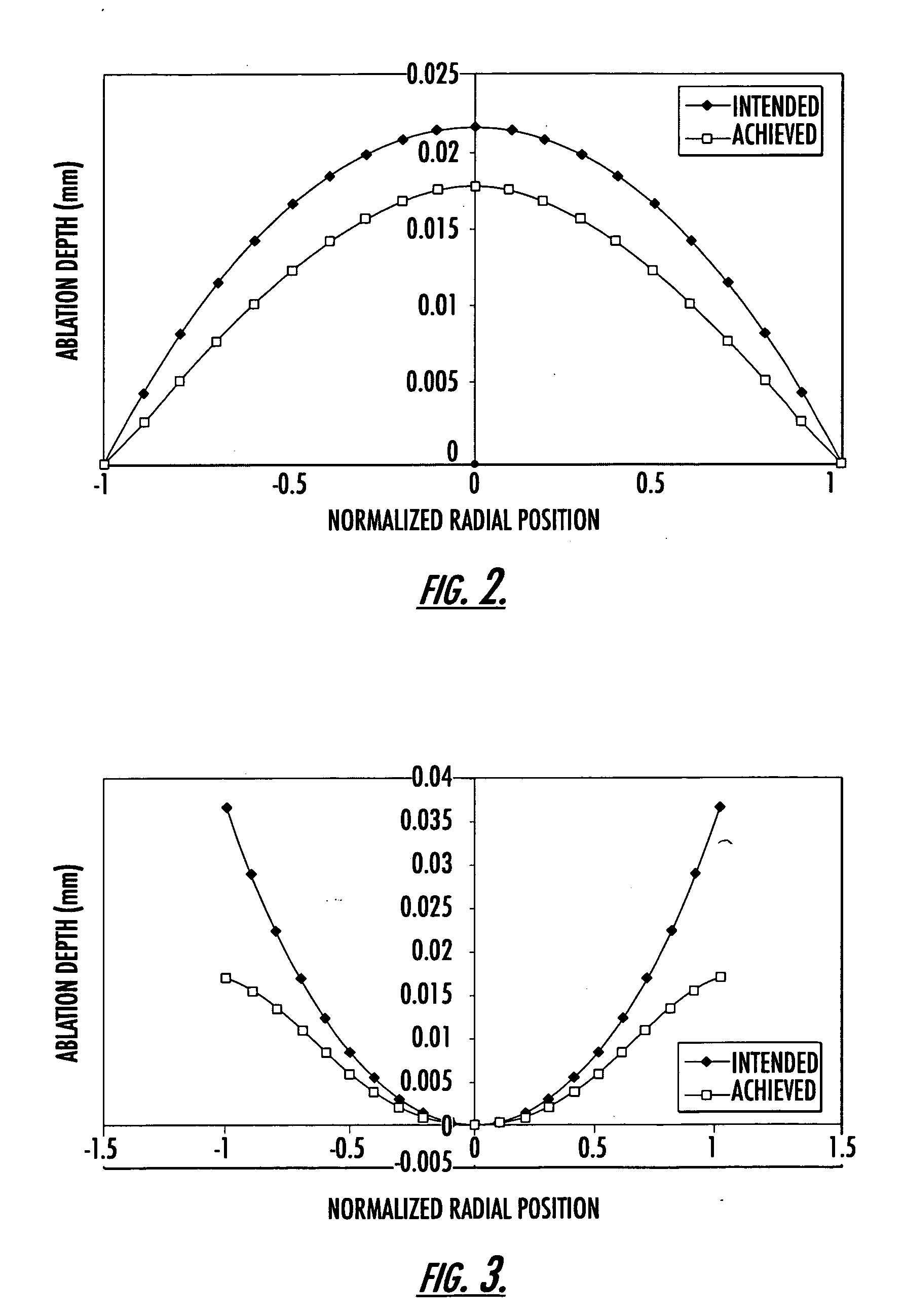 Optimization of ablation correction of an optical system and associated methods