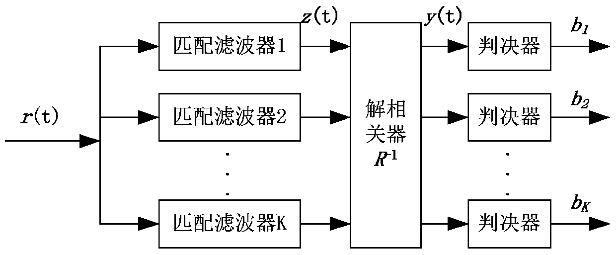 Multiplexing orthogonal prolate spheroidal wave function pulse-modulated signal demodulation method