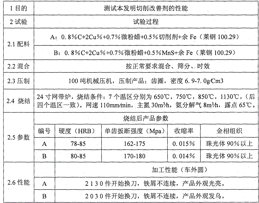 Cutting improver and preparation method thereof