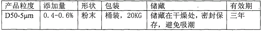 Cutting improver and preparation method thereof