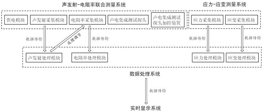 Acoustic emission and resistivity joint monitoring device and monitoring method for rock sample fracture process