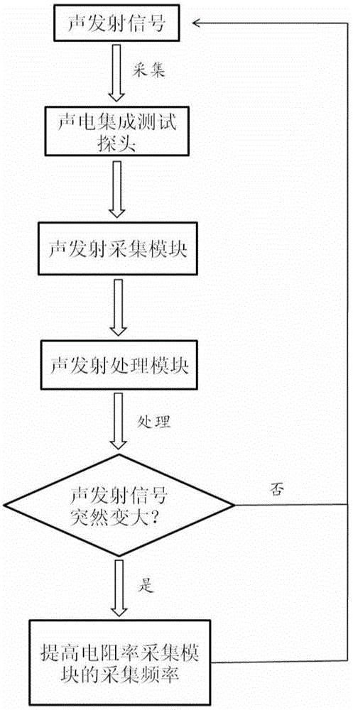 Acoustic emission and resistivity joint monitoring device and monitoring method for rock sample fracture process