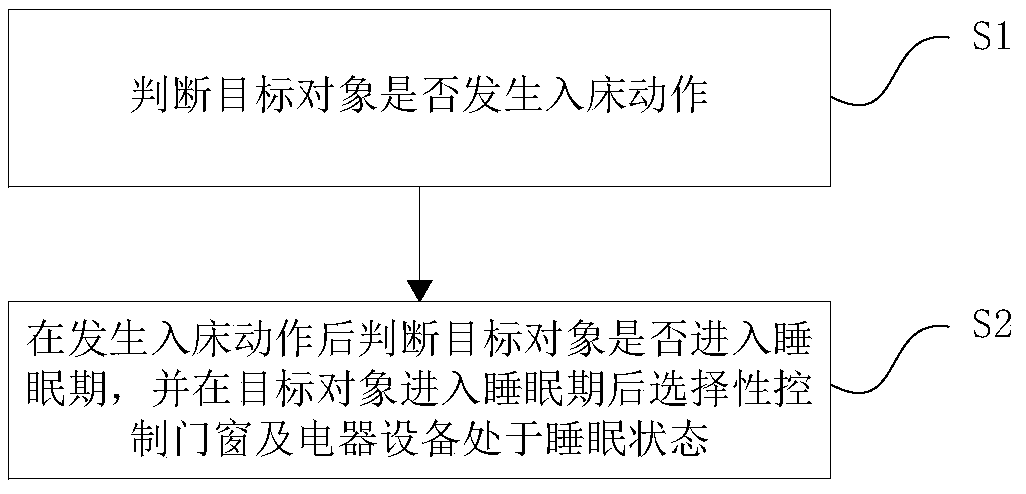 A method and system for monitoring safe sleep