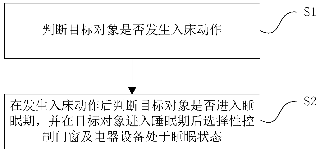 A method and system for monitoring safe sleep