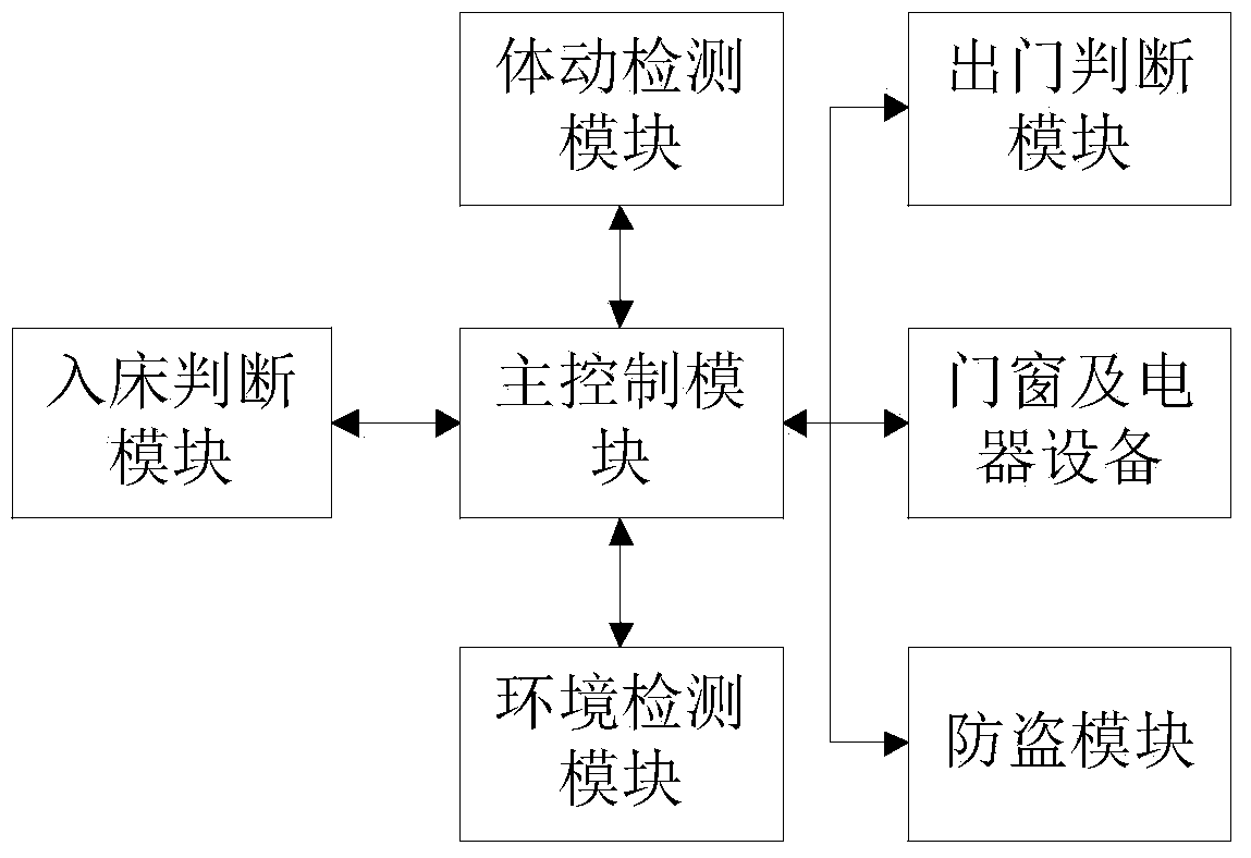 A method and system for monitoring safe sleep