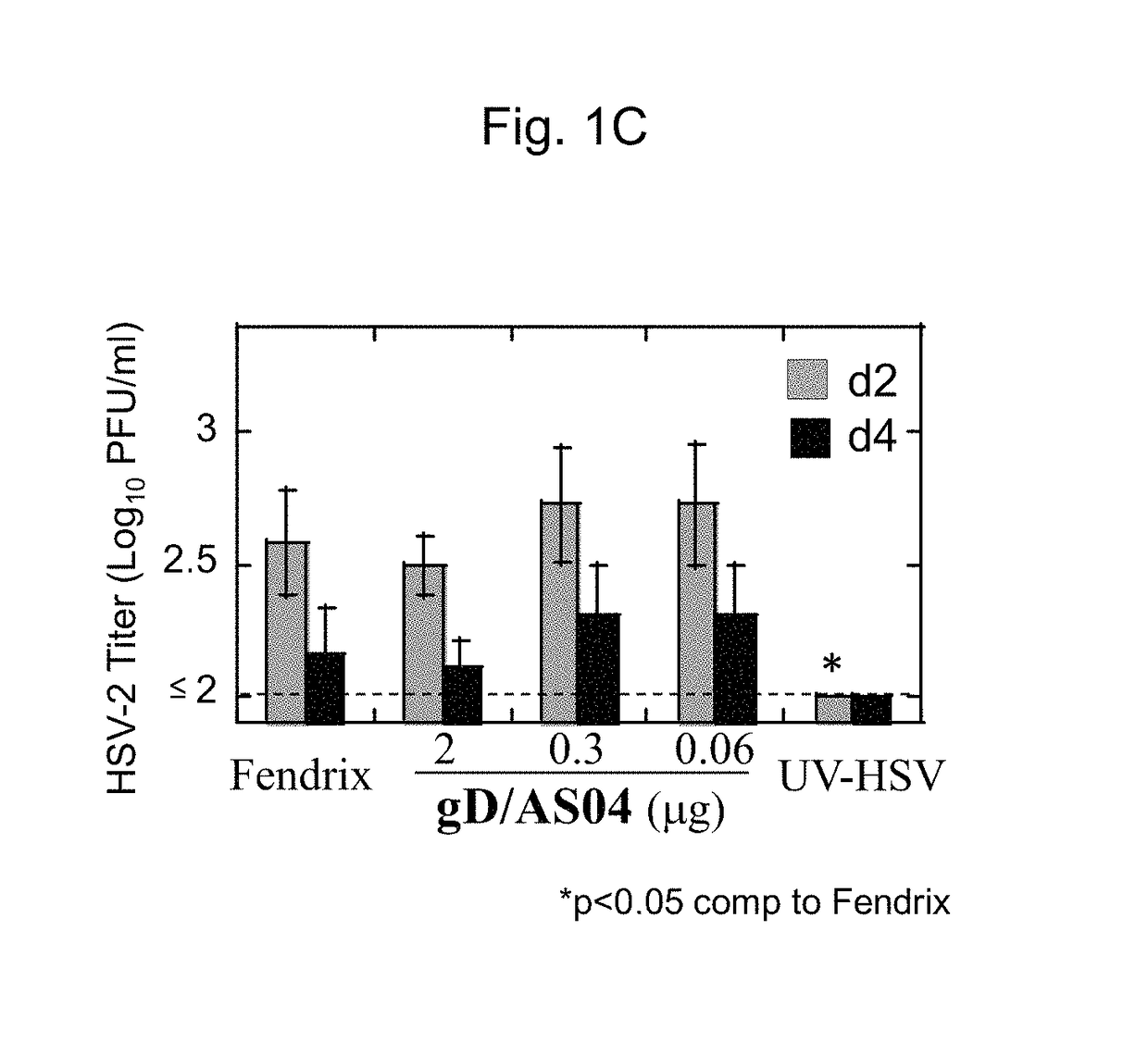 Herpes simplex virus vaccine compositions and methods of production and use thereof