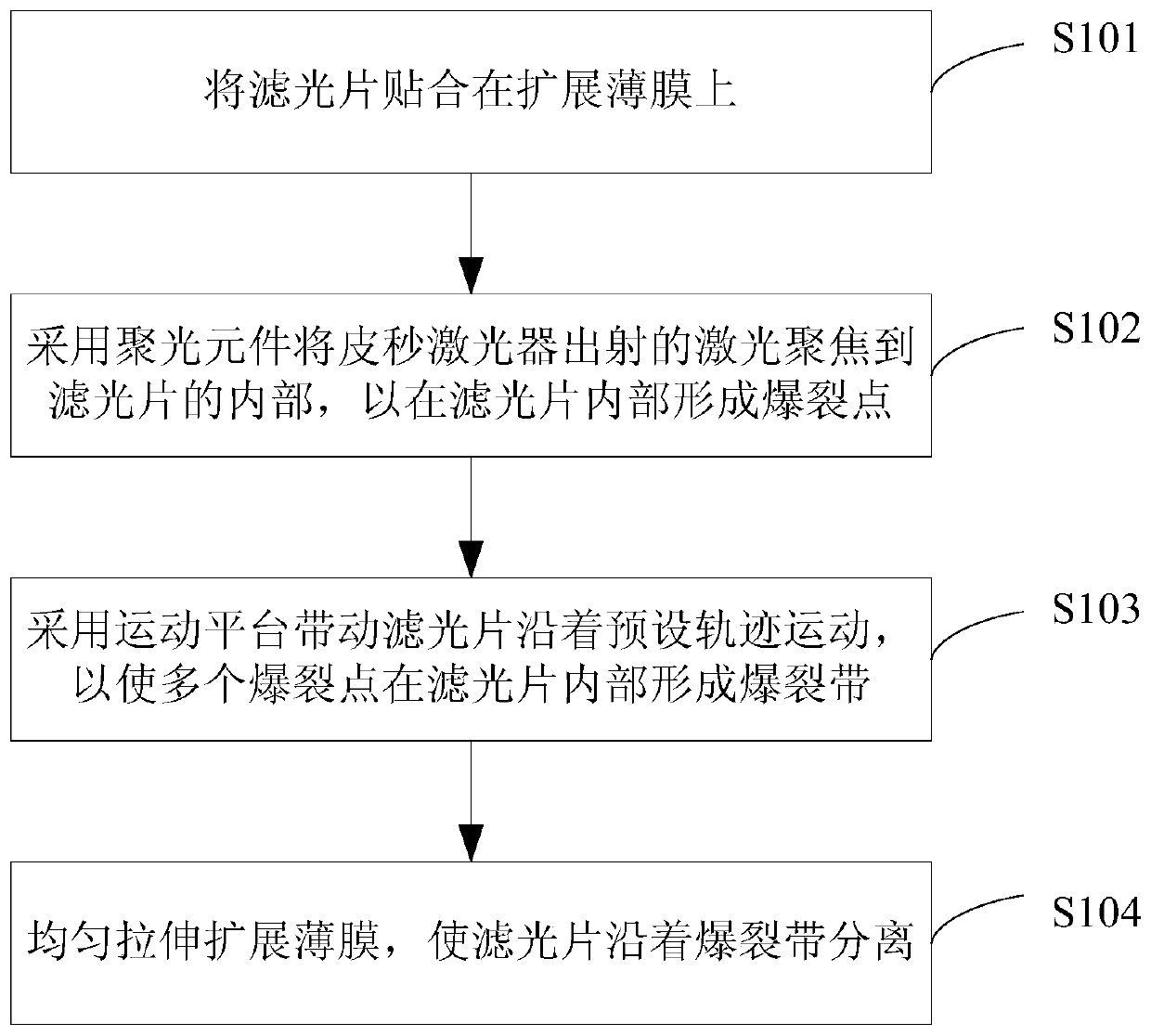 Method and system for laser cutting optical filter