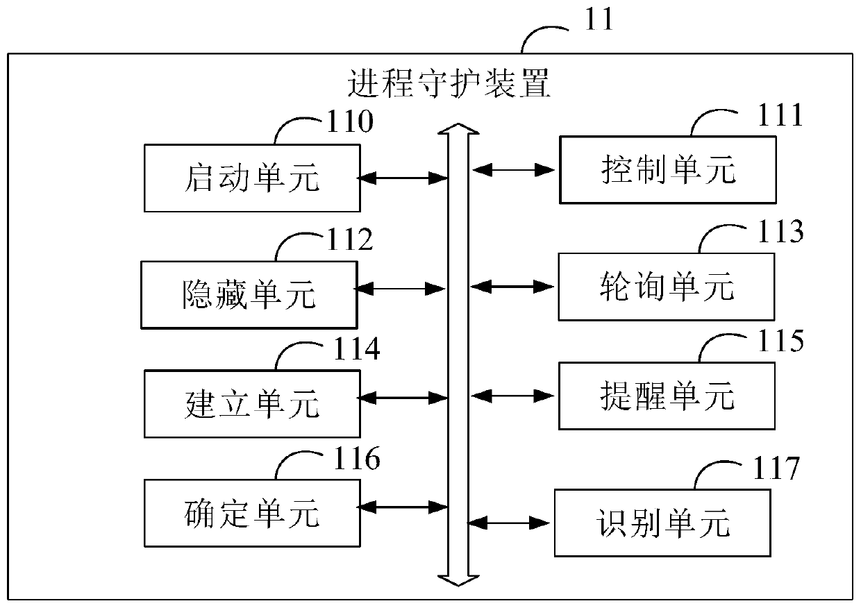 Process guarding method and device, electronic equipment and storage medium