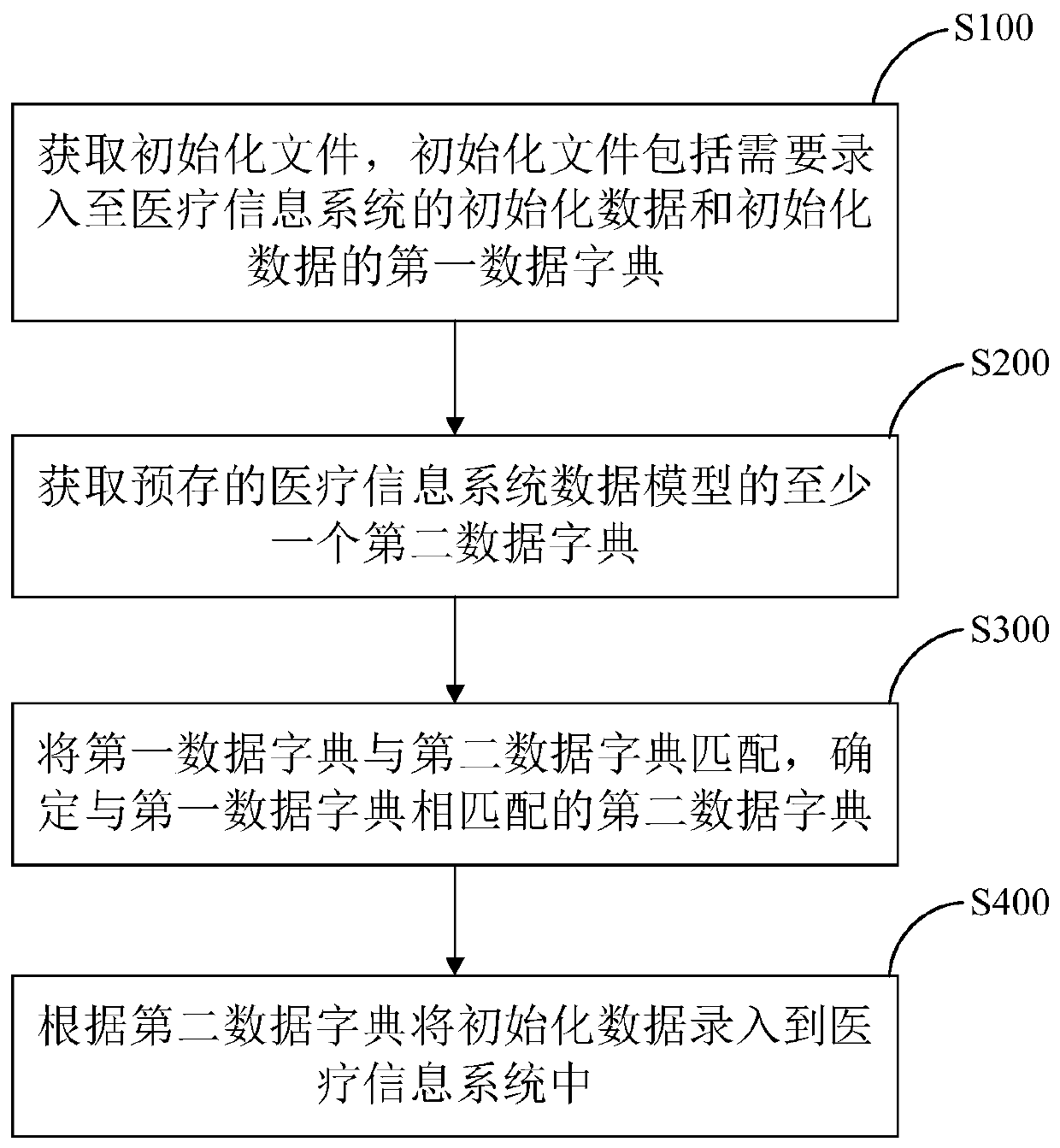 Medical information system data initialization method, system and device and storage medium