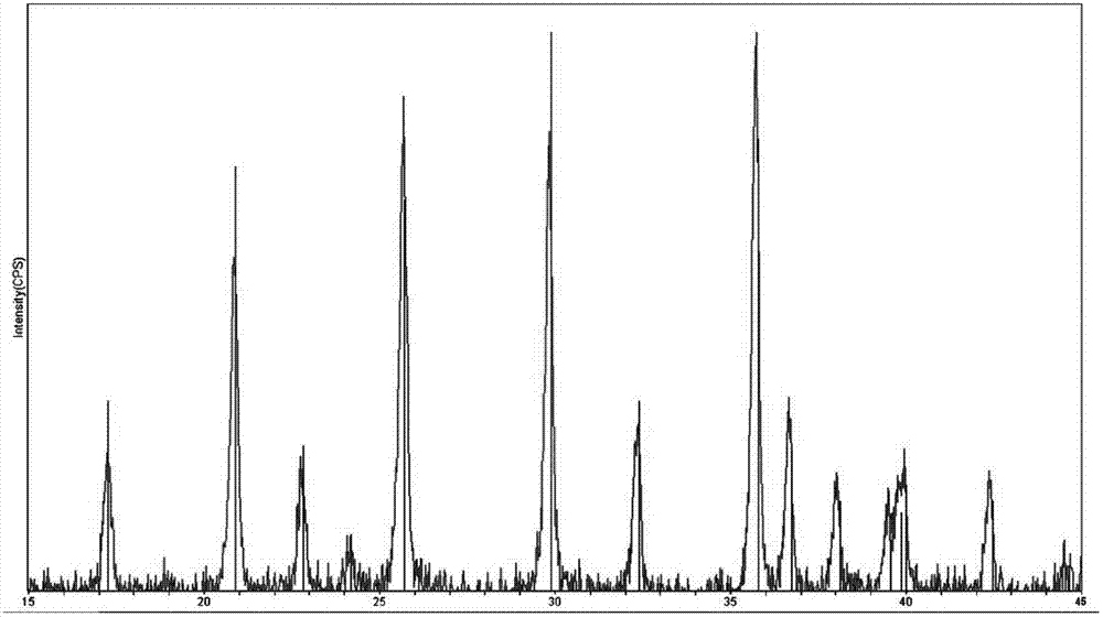 Method for preparing lifexm1-xpo4/c lithium ion composite cathode material