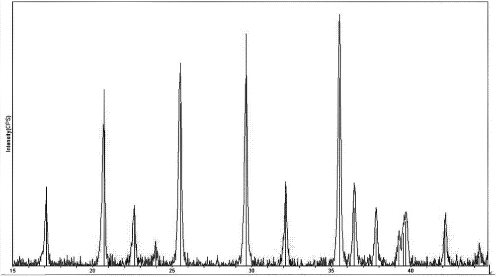 Method for preparing lifexm1-xpo4/c lithium ion composite cathode material