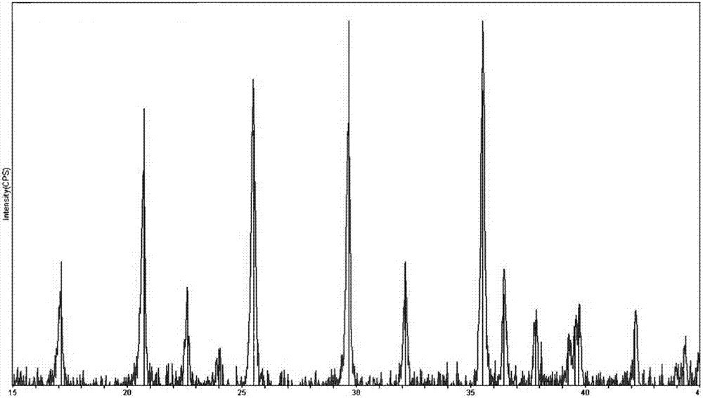 Method for preparing lifexm1-xpo4/c lithium ion composite cathode material