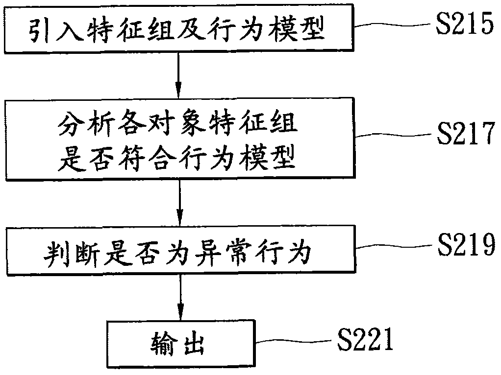 Abnormal behavior detection system and method by utilizing automatic multi-feature clustering method