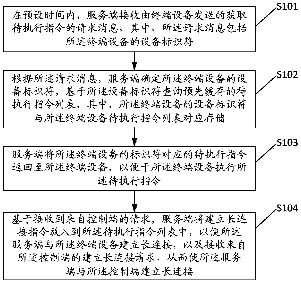 Remote control method and device for terminal equipment