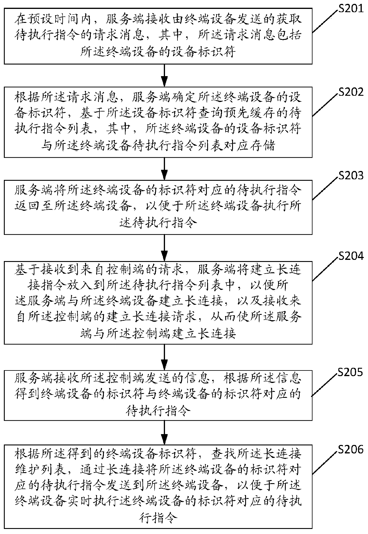 Remote control method and device for terminal equipment