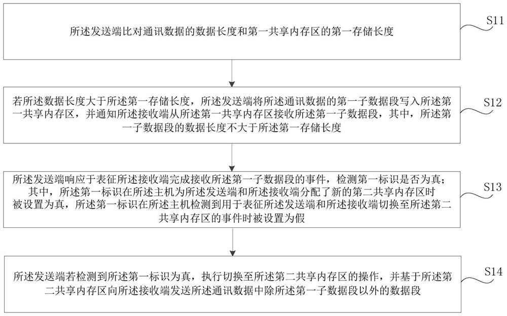 Method and device for switching shared memory area, storage medium and electronic equipment