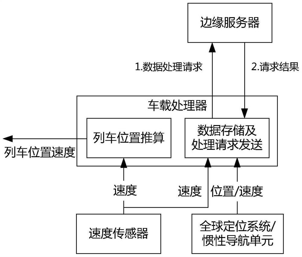 Multi-sensor train positioning method based on edge computing