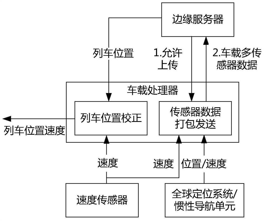 Multi-sensor train positioning method based on edge computing