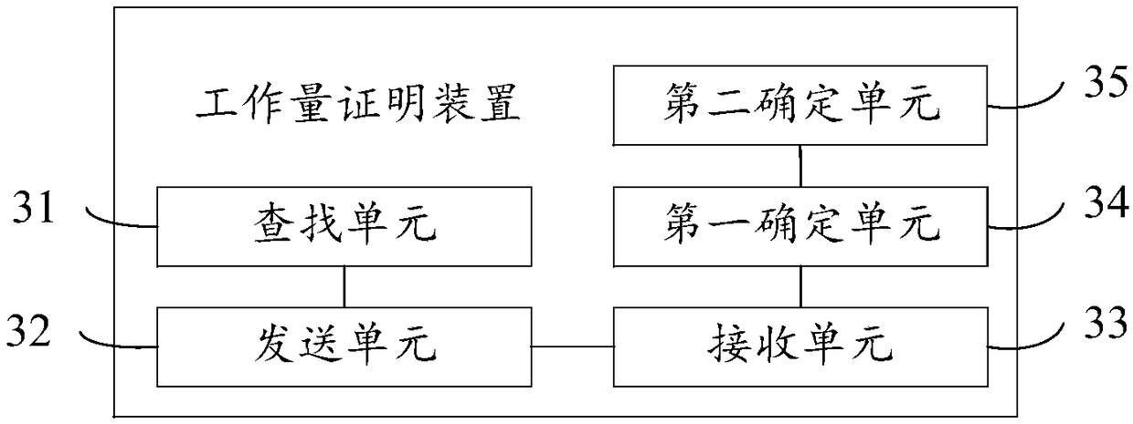 Proof-of-work method and device