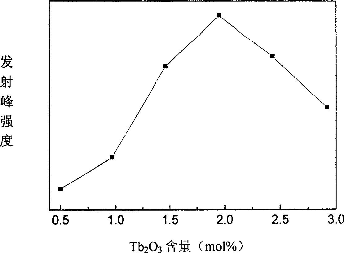 Flicker glass of silicate activated by terbium, and preparation method