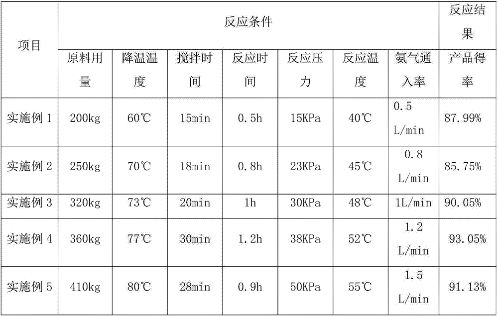 Novel technology for producing hexamethyl disilazane from trimethyl chlorosilane