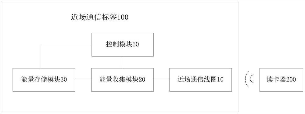 Near Field Communication Tag and Its Control System