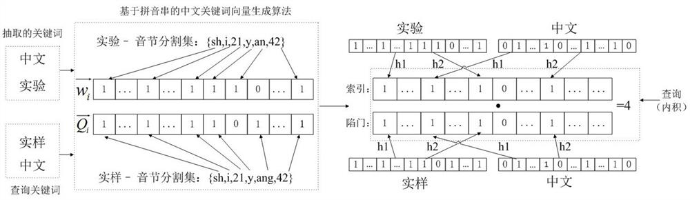 Chinese multi-keyword fuzzy ranking ciphertext search method based on locality-sensitive hashing