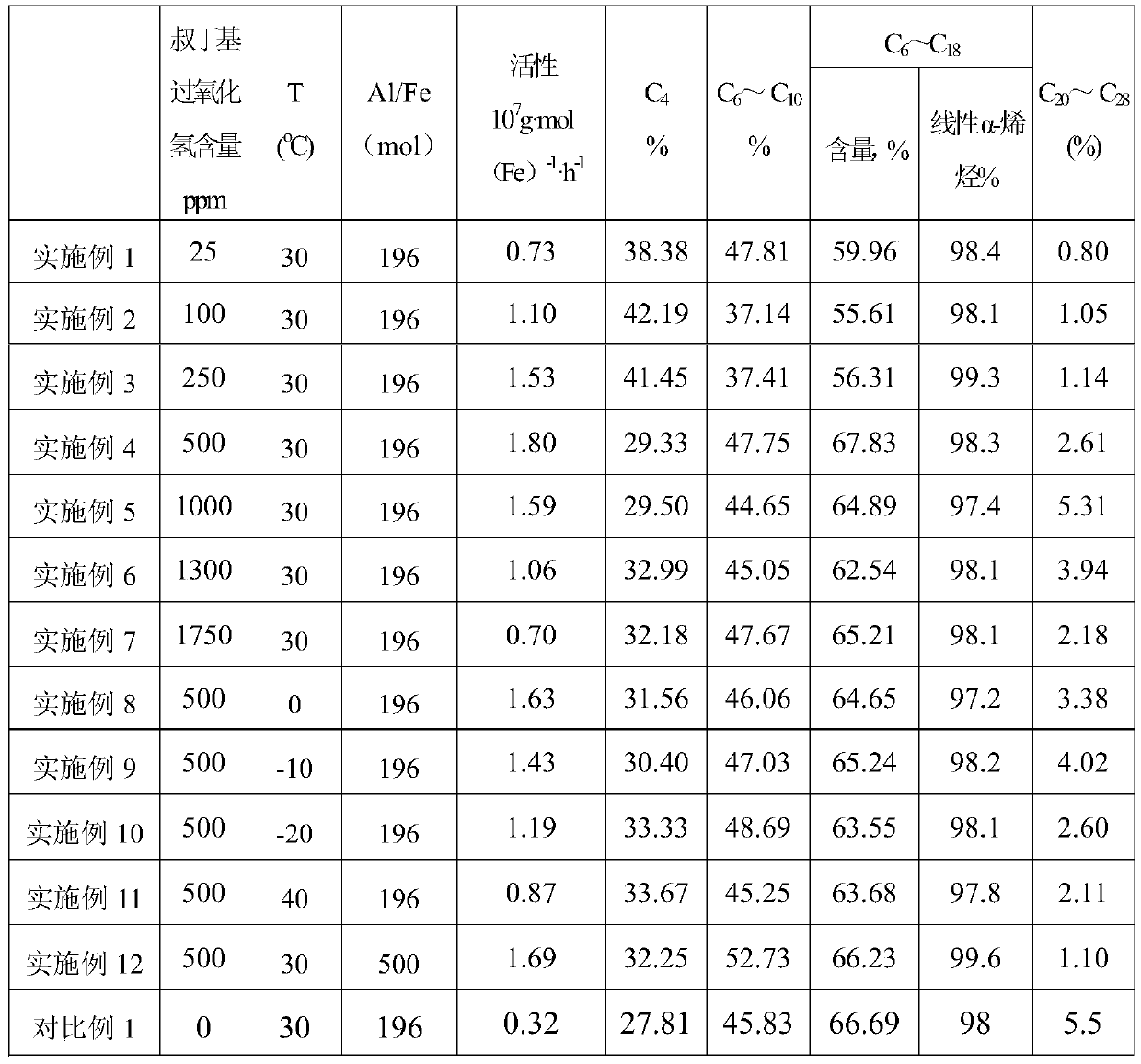 Catalyst composition for ethylene oligomerization and ethylene oligomerization method