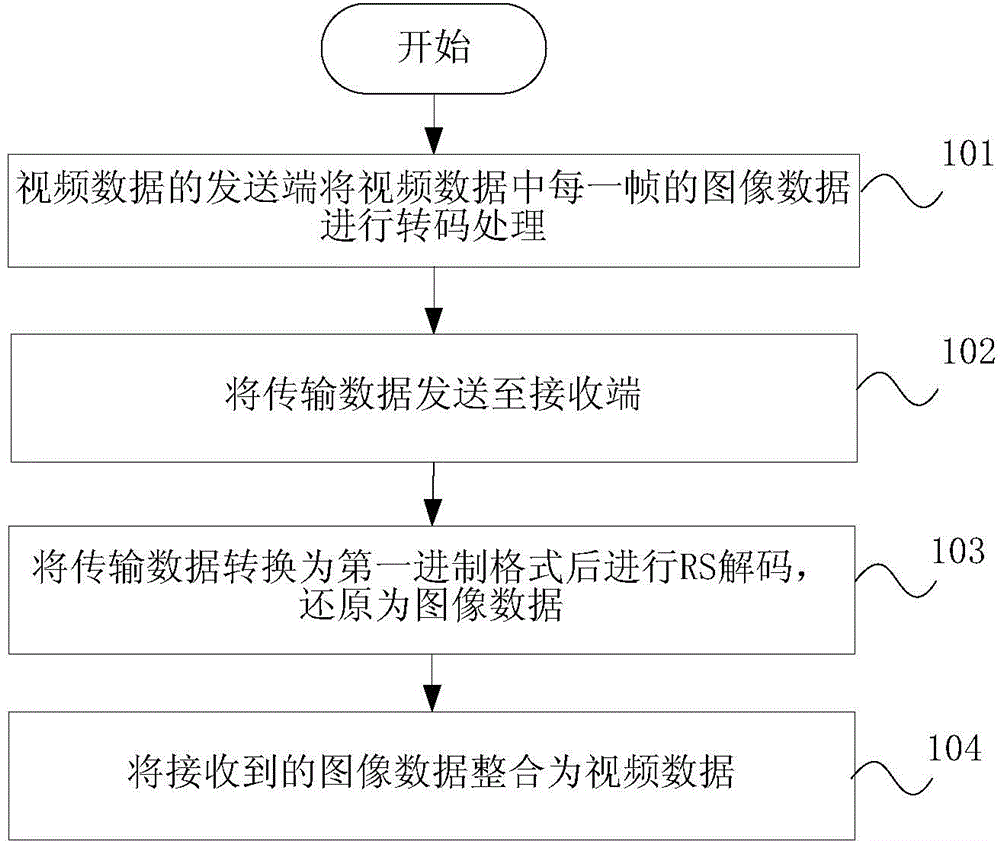 Video data transmission method and system