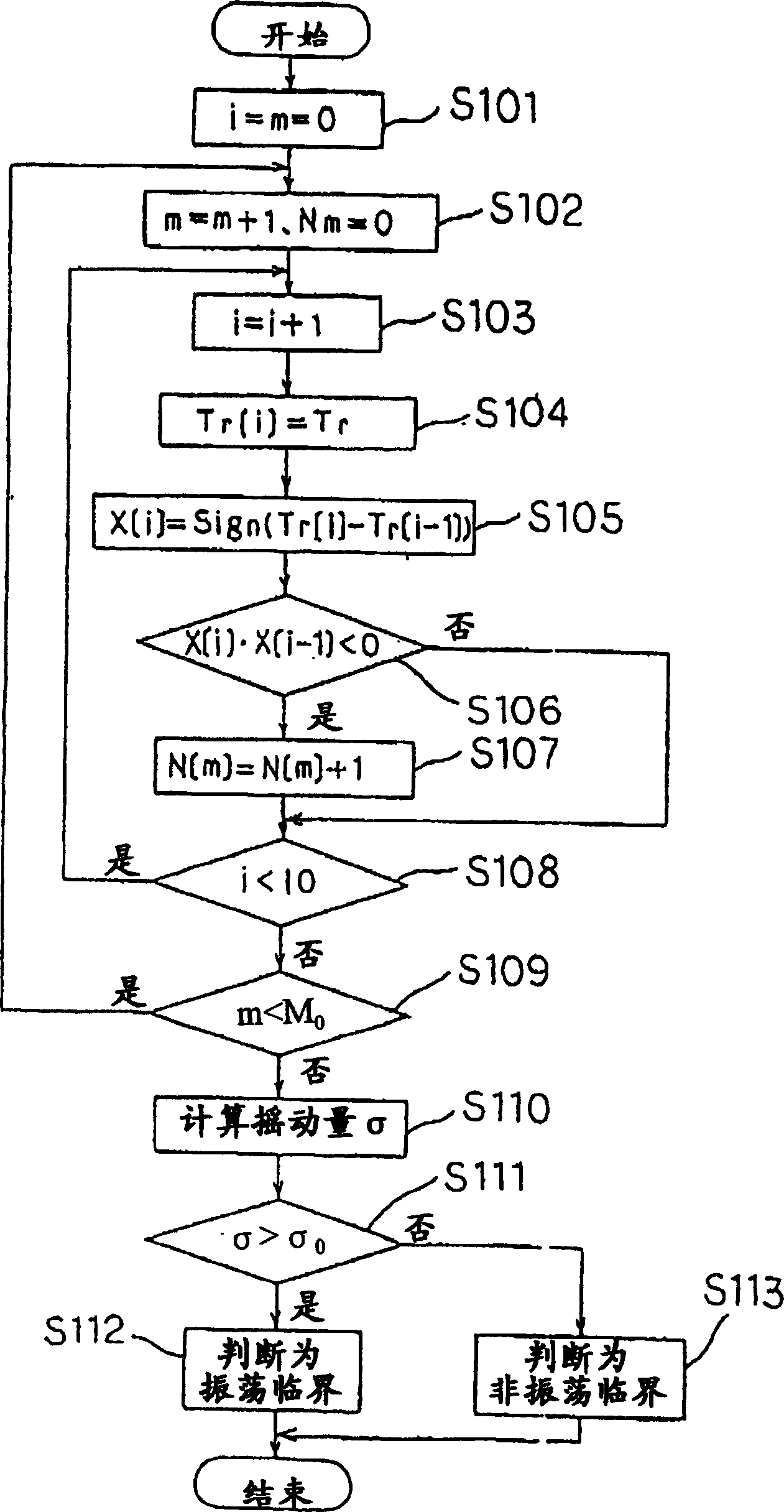 Method of detecting criticality of servo control system