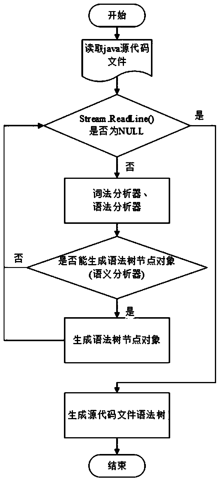 Memory prediction method and device suitable for dependency analysis tool