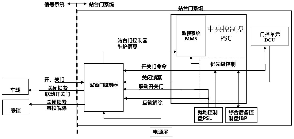 A platform door control device based on a two-by-two-take-two architecture