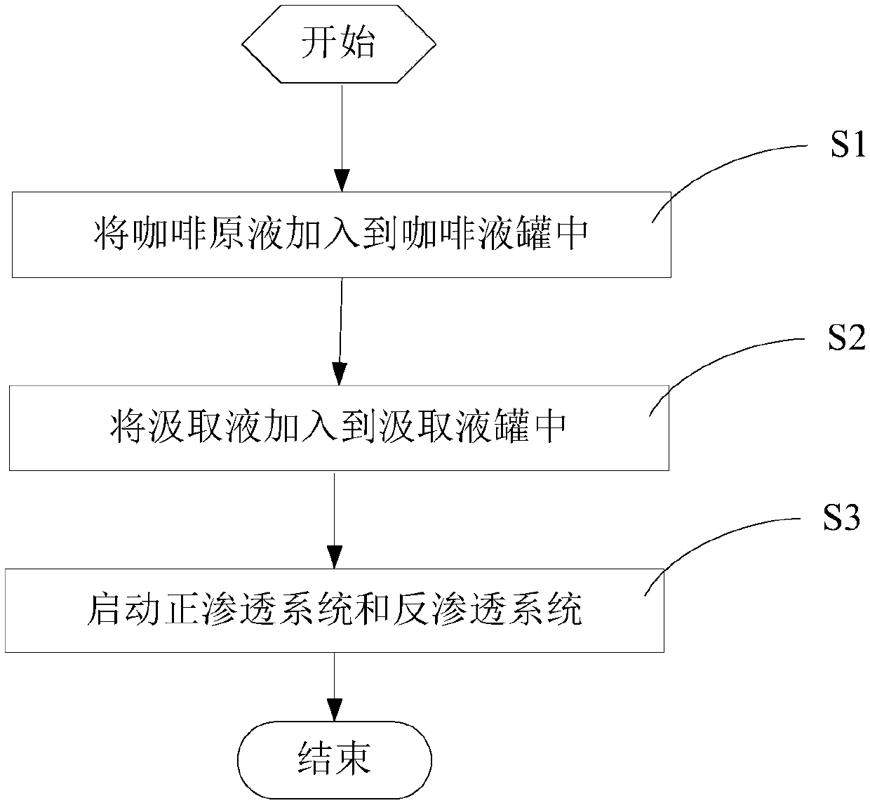 A coffee concentration device and a use method thereof