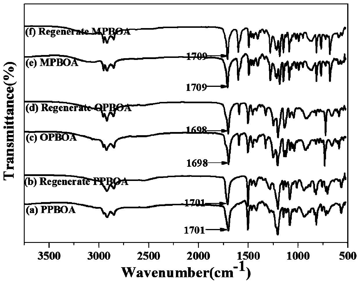 Extractant and preparation method and application thereof