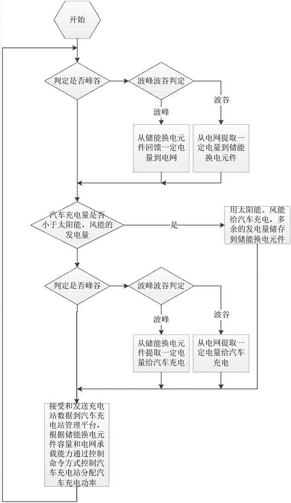 Networked self-adaptive charging control method and system for automobile