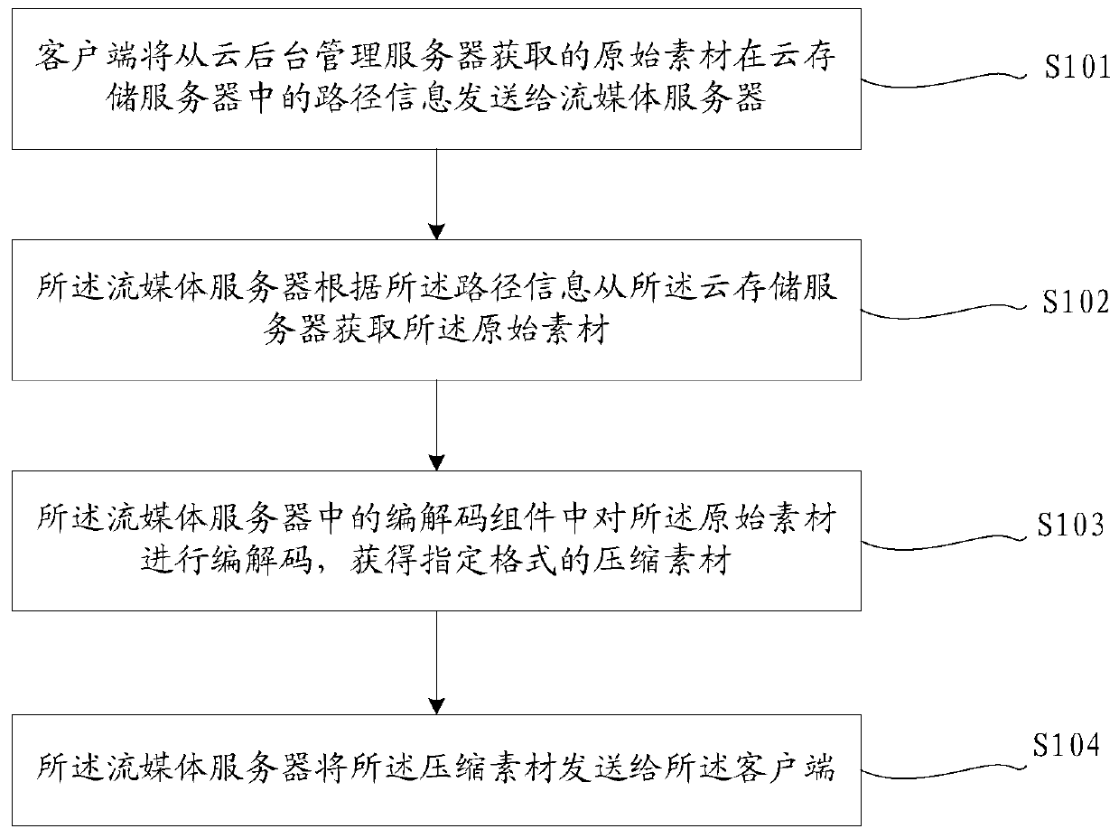 A streaming media server cloud data processing method and device