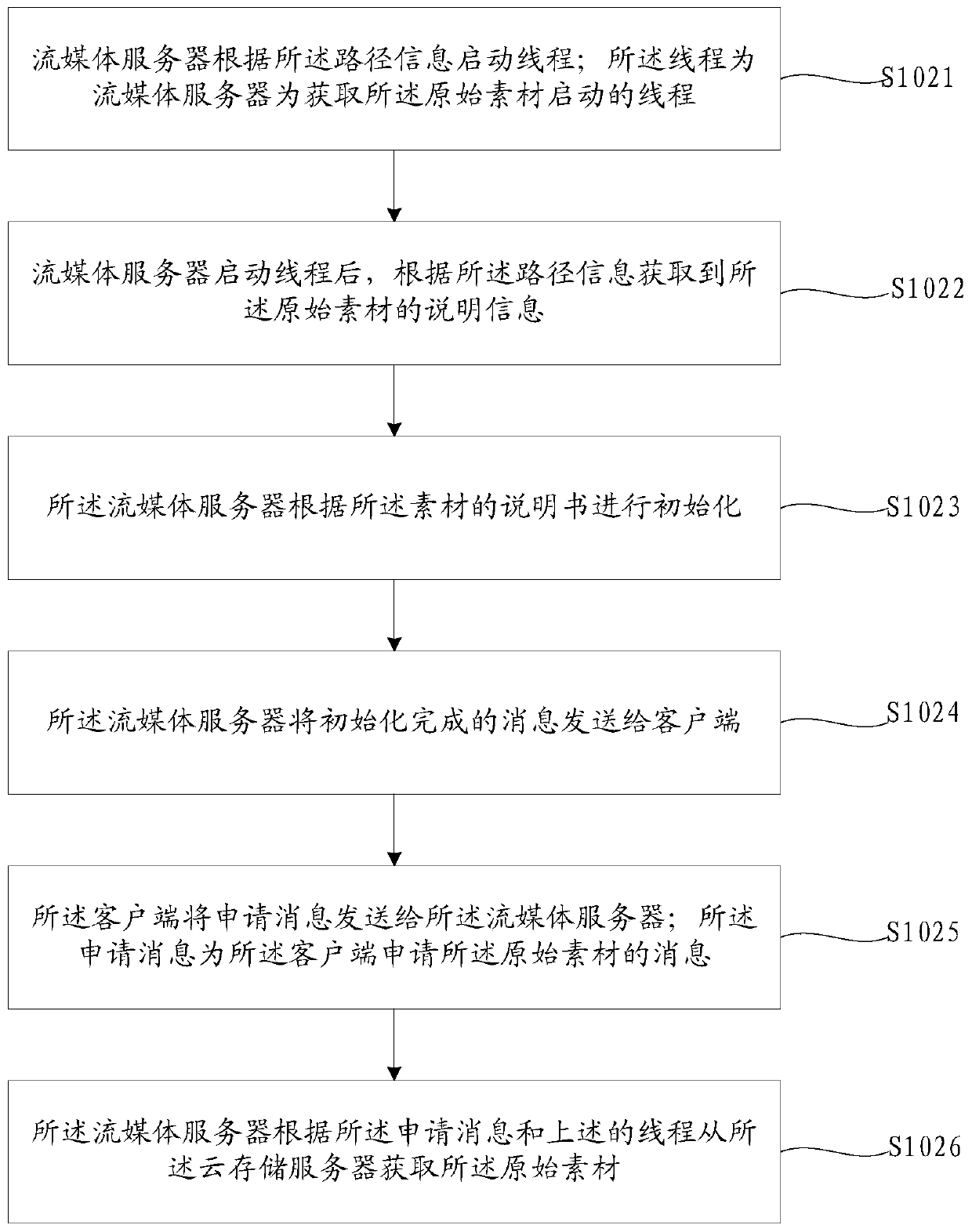 A streaming media server cloud data processing method and device