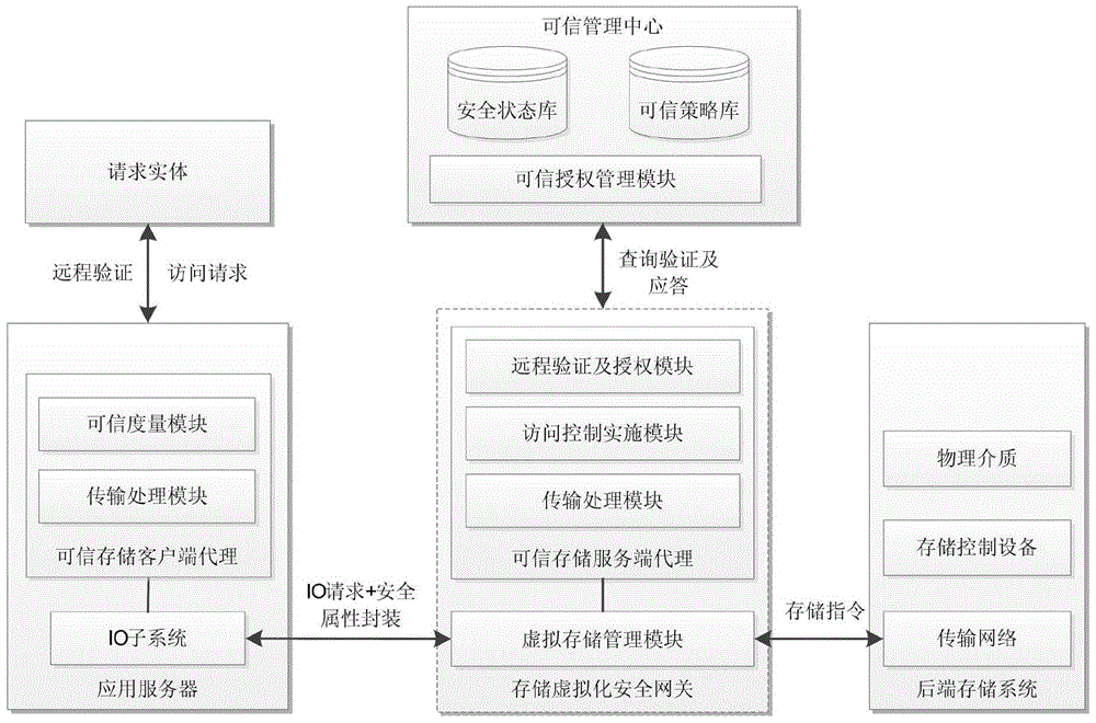 A system and method for trusted data storage