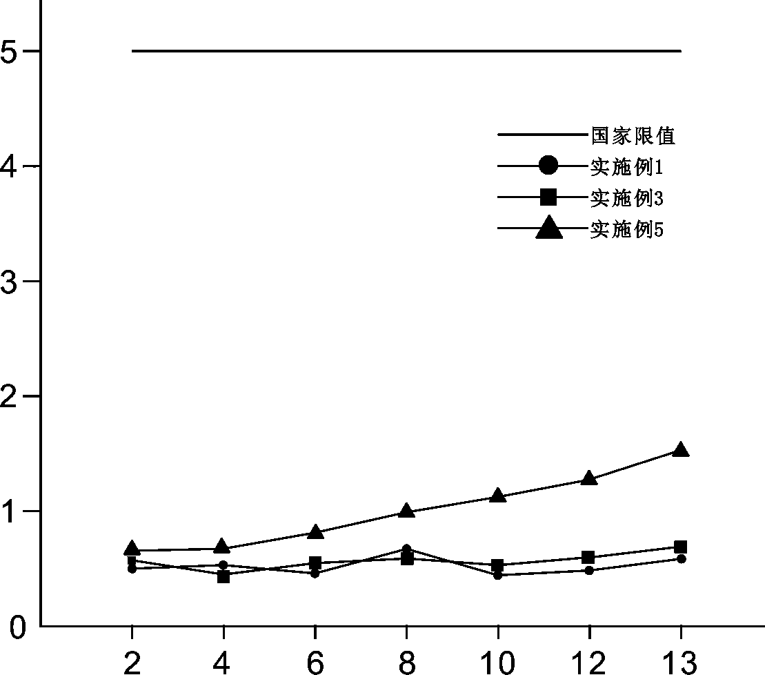 Preparation method of a light-duty diesel vehicle oxidation particulate filter